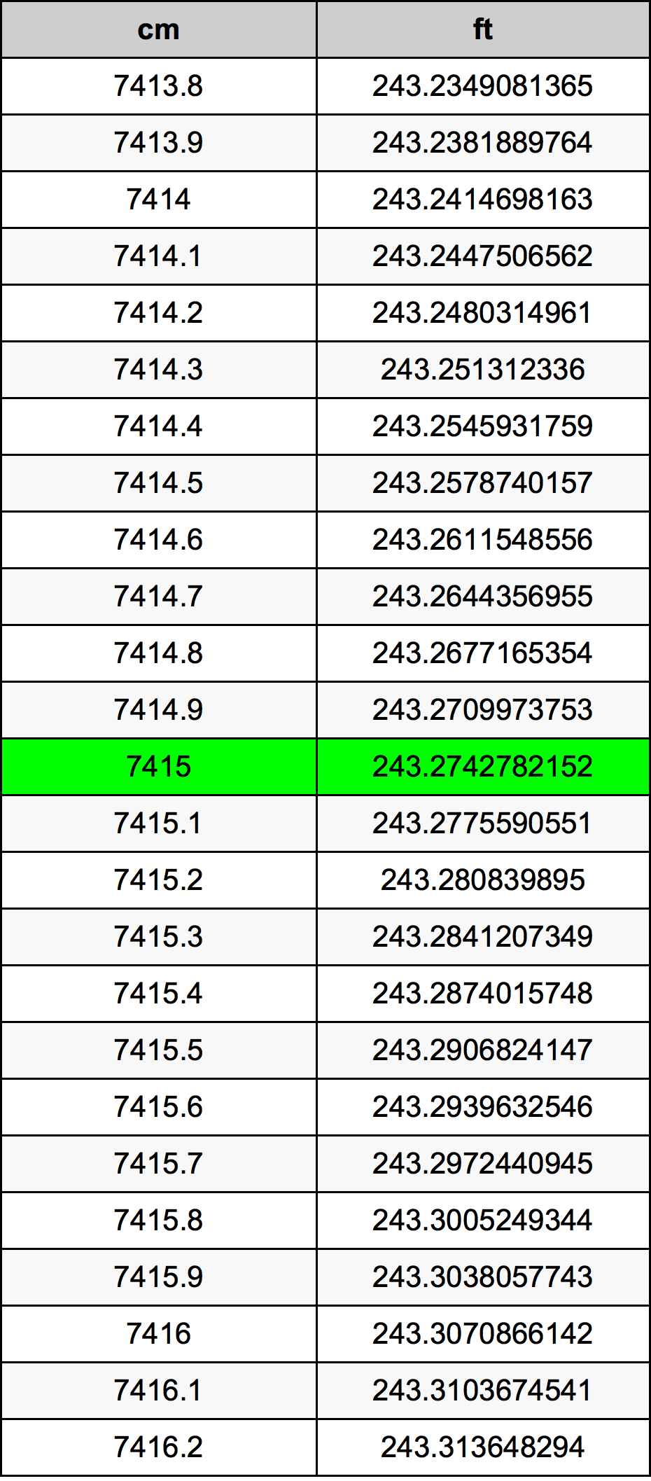 7415 Centiméter átszámítási táblázat