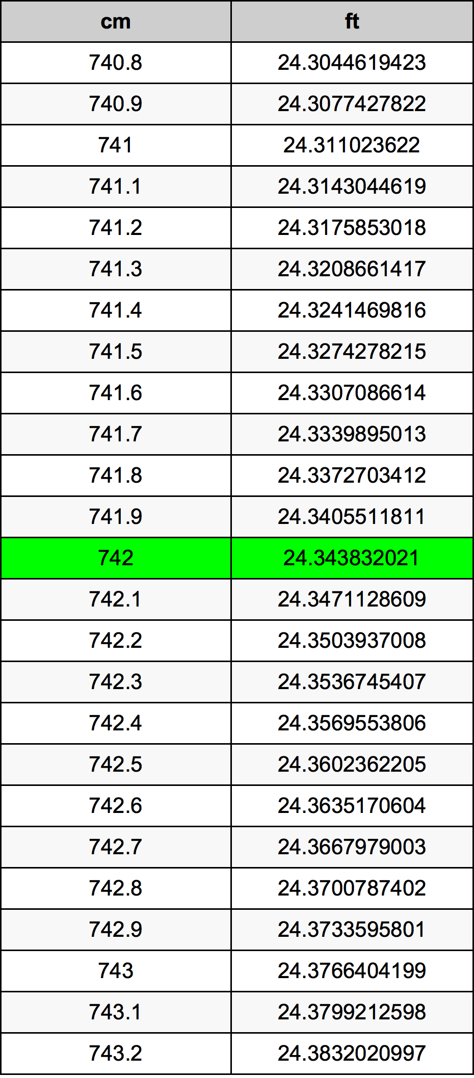 742 Centimetru tabelul de conversie
