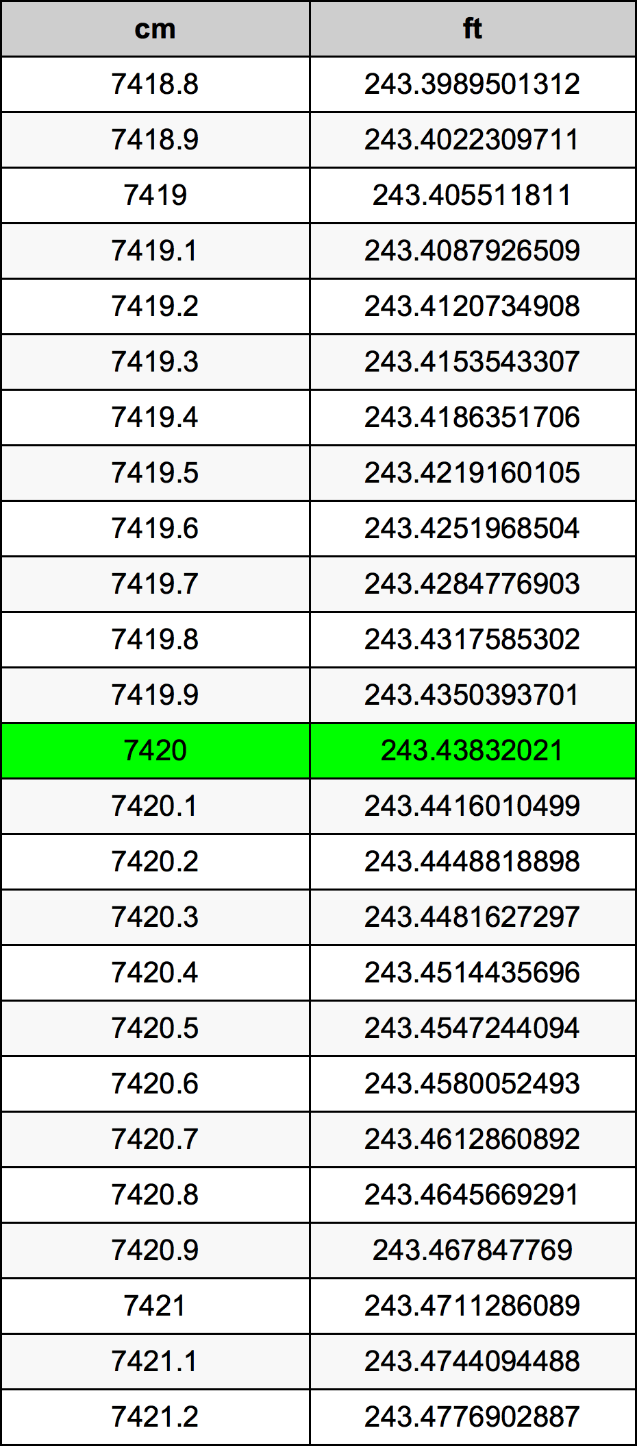 7420 Centímetro tabela de conversão