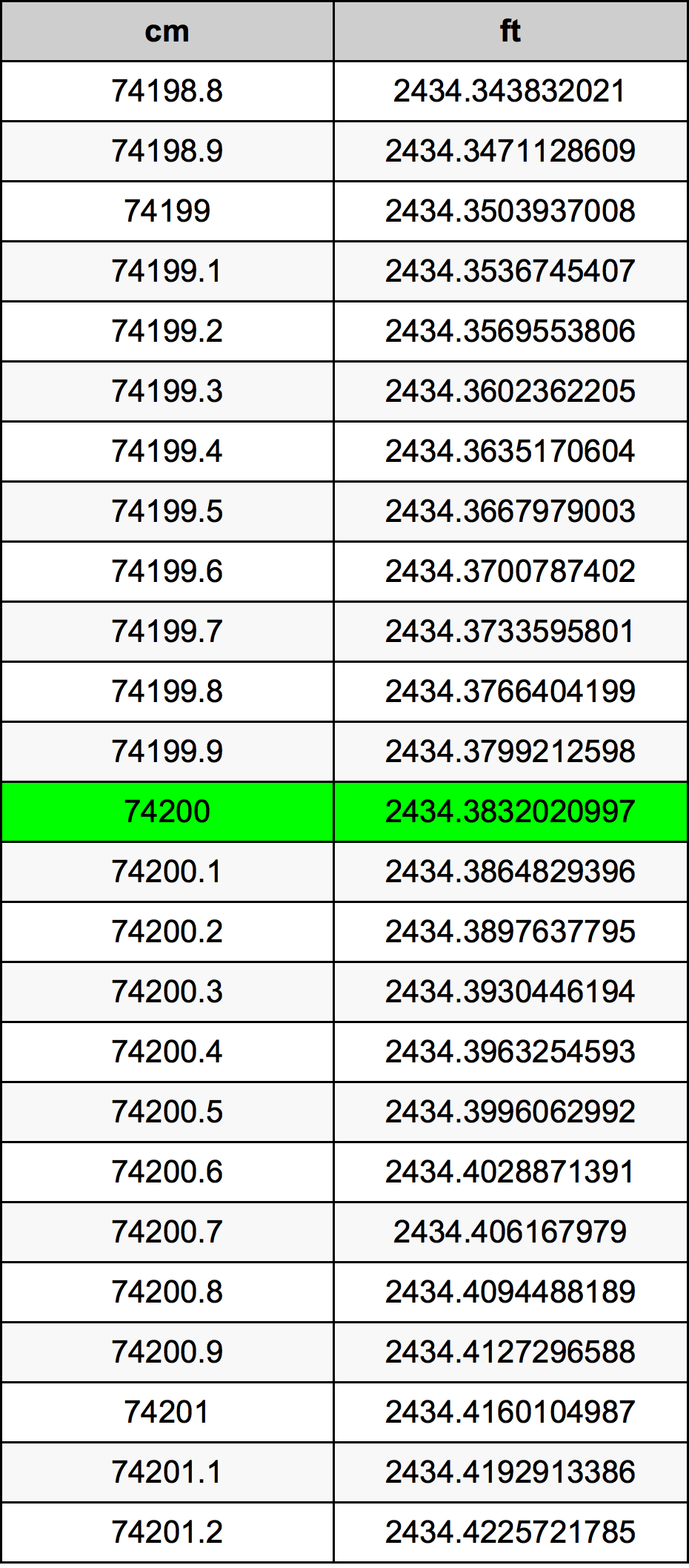 74200 Sentimeter konversi tabel