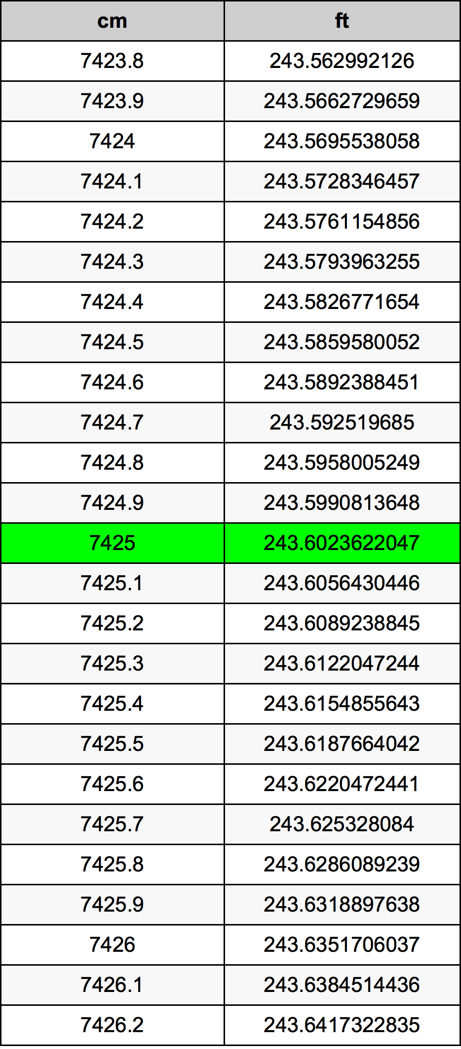 7425 ċentimetru konverżjoni tabella