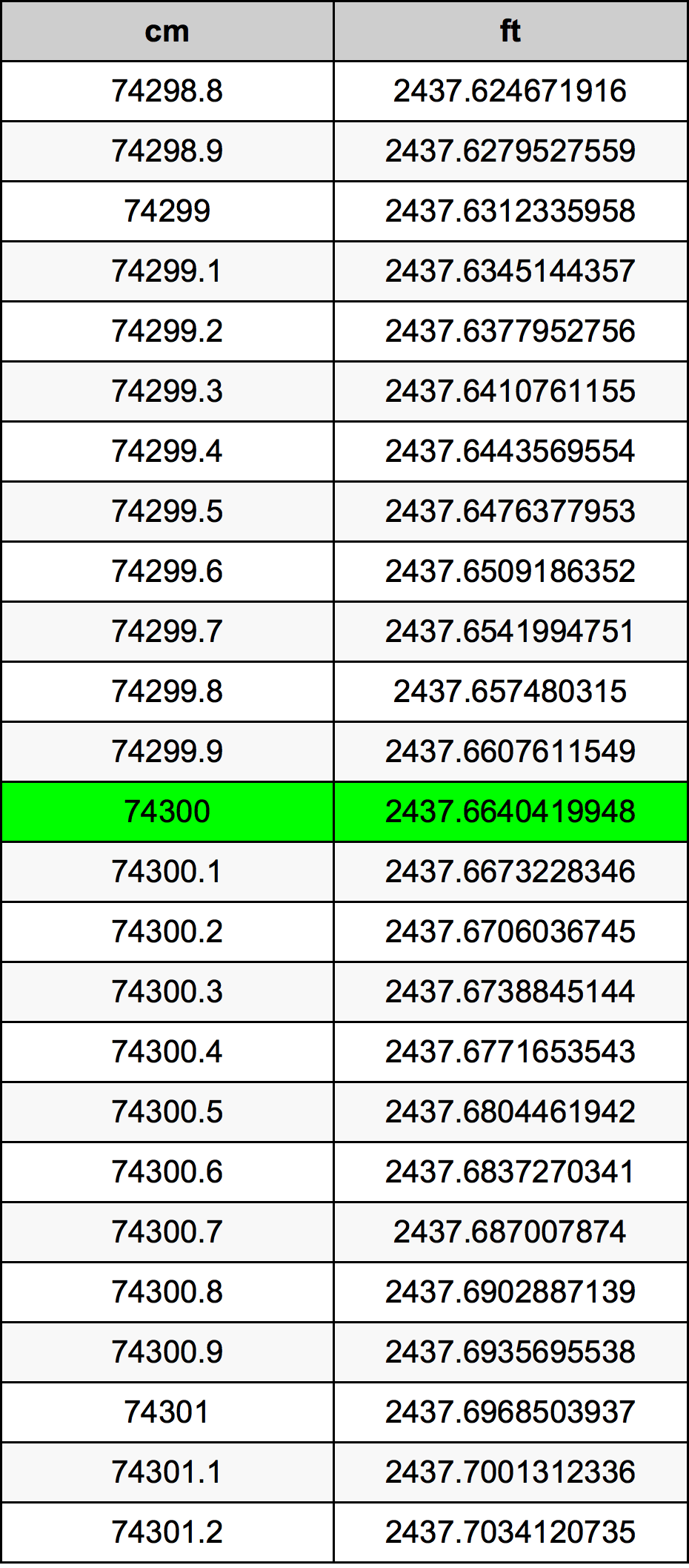 74300 ċentimetru konverżjoni tabella