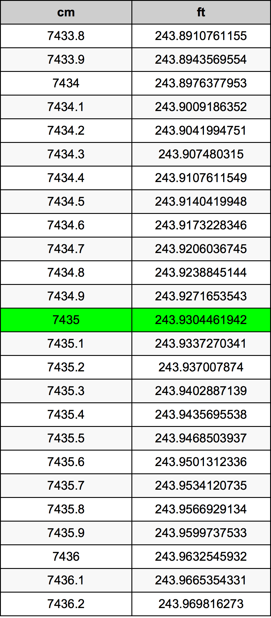 7435 Centiméter átszámítási táblázat
