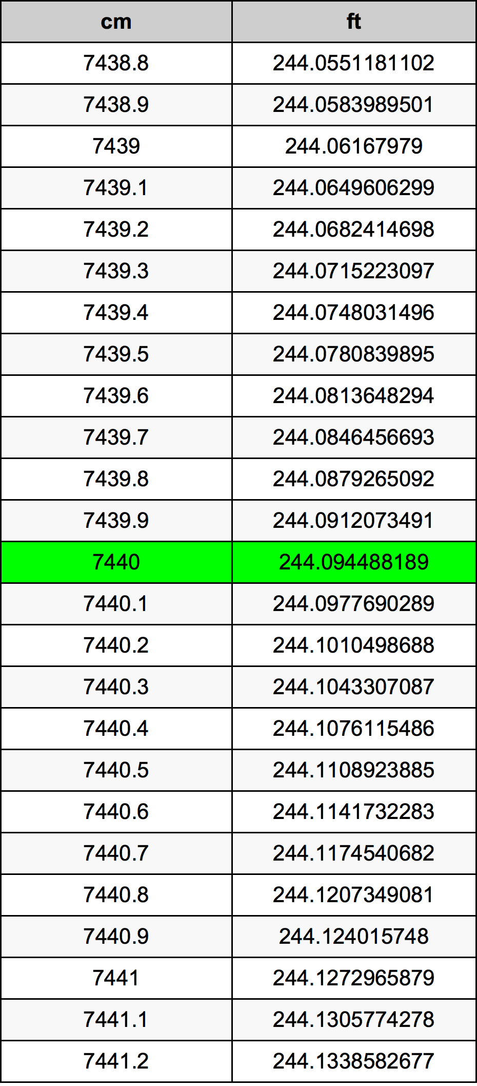 7440 Centiméter átszámítási táblázat