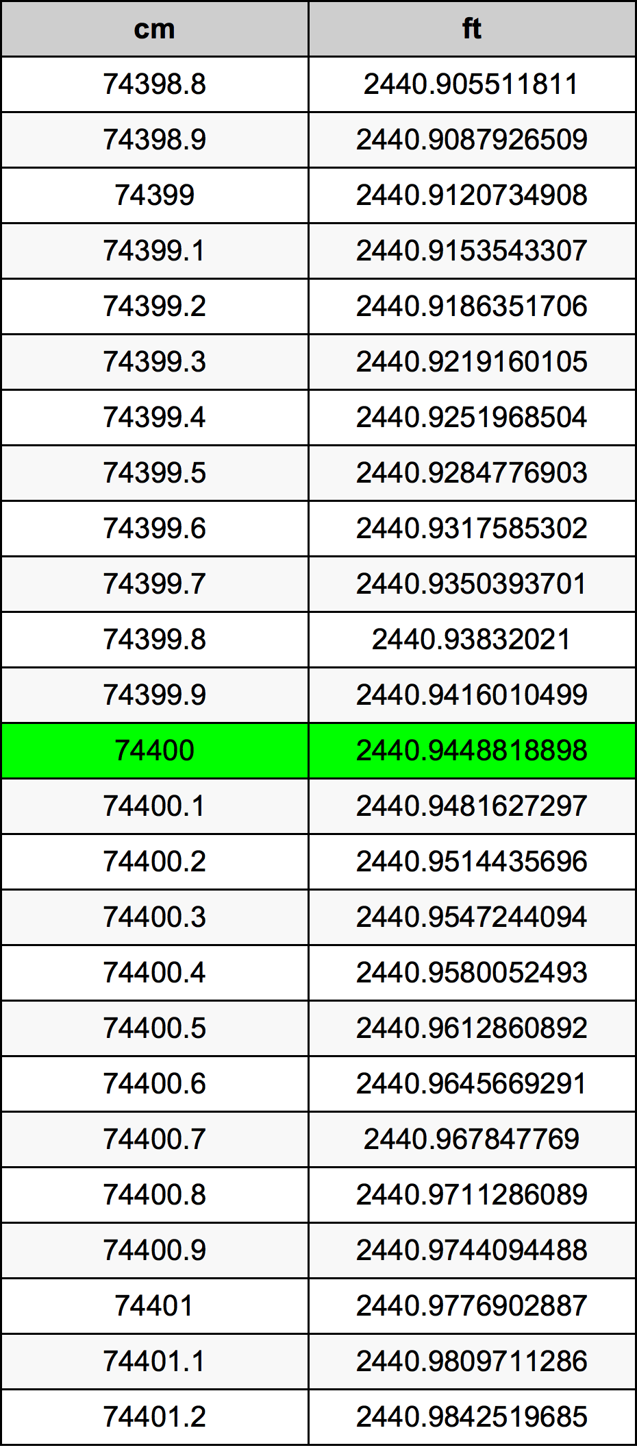 74400 Centiméter átszámítási táblázat