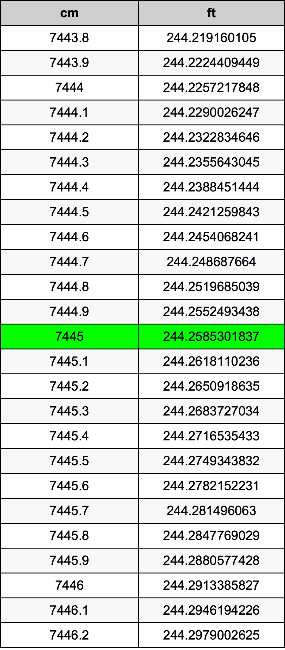 7445 Centimetro tabella di conversione