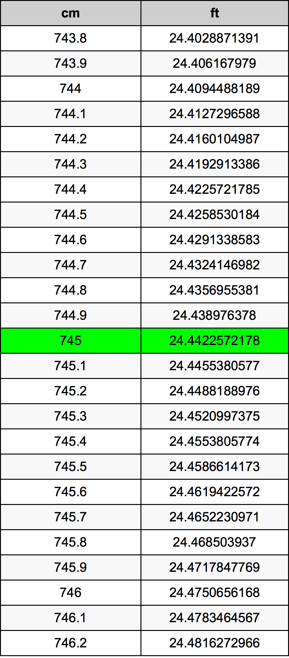 745 ċentimetru konverżjoni tabella