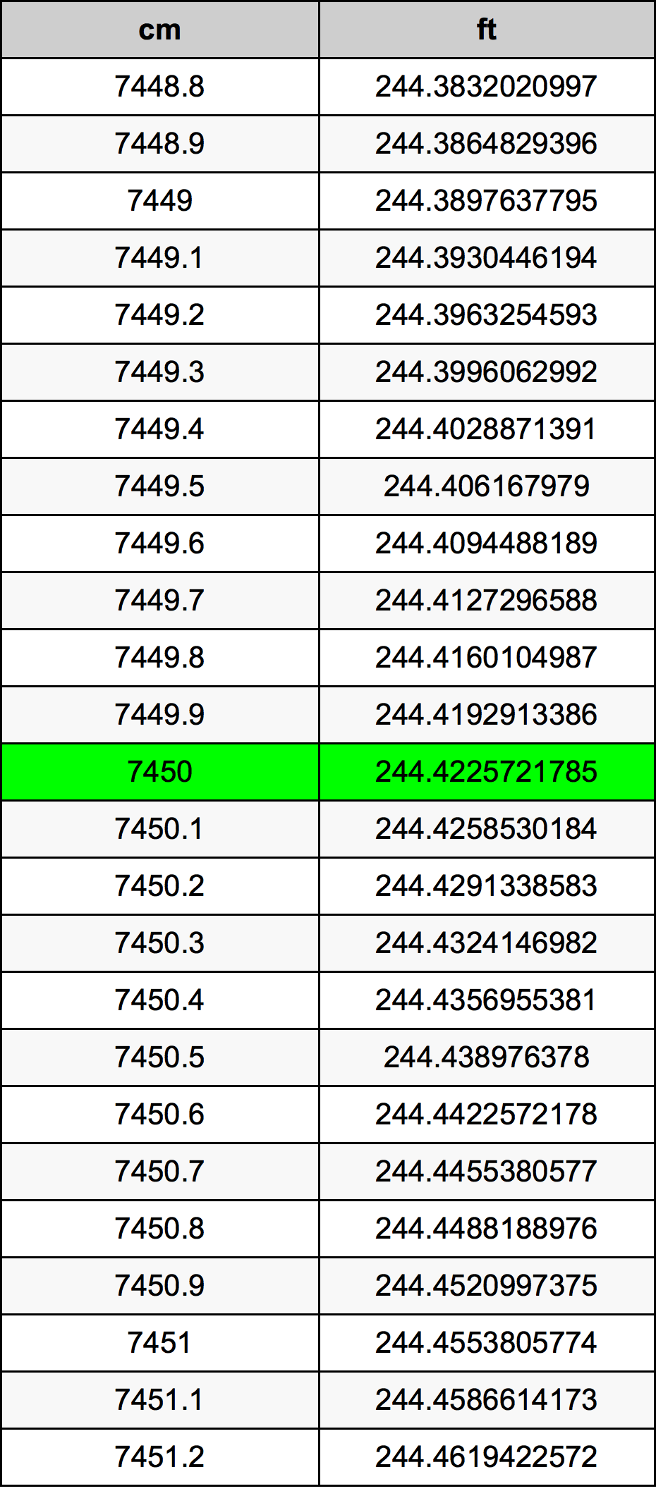 7450 Centiméter átszámítási táblázat