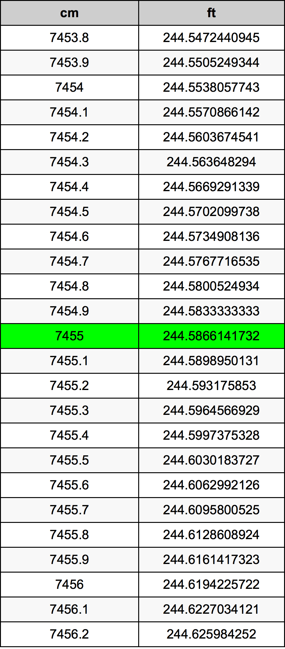 7455 ċentimetru konverżjoni tabella