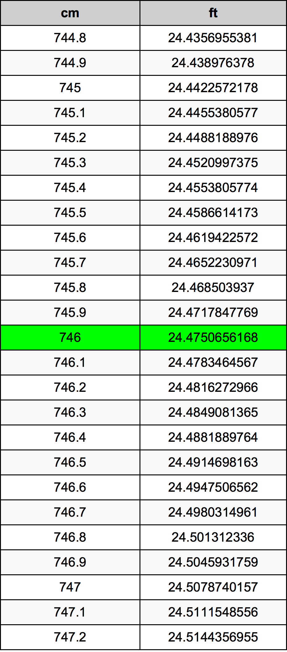 746 ċentimetru konverżjoni tabella