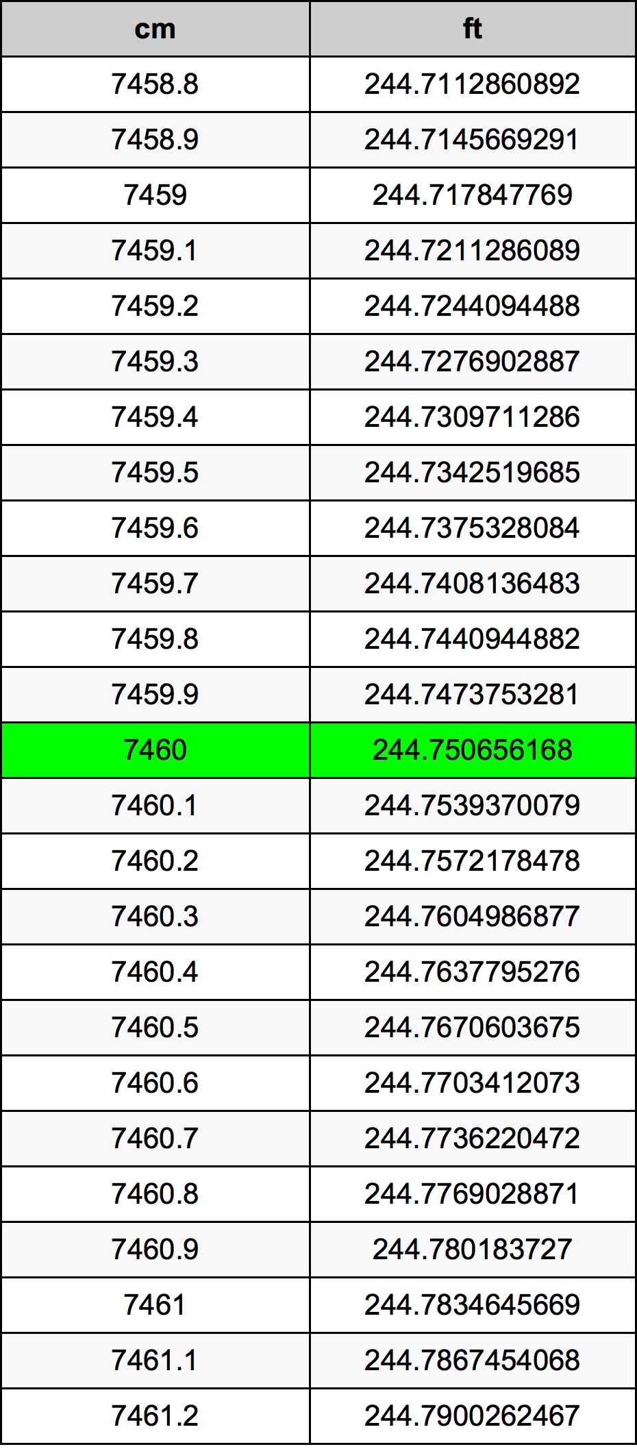 7460 Centiméter átszámítási táblázat