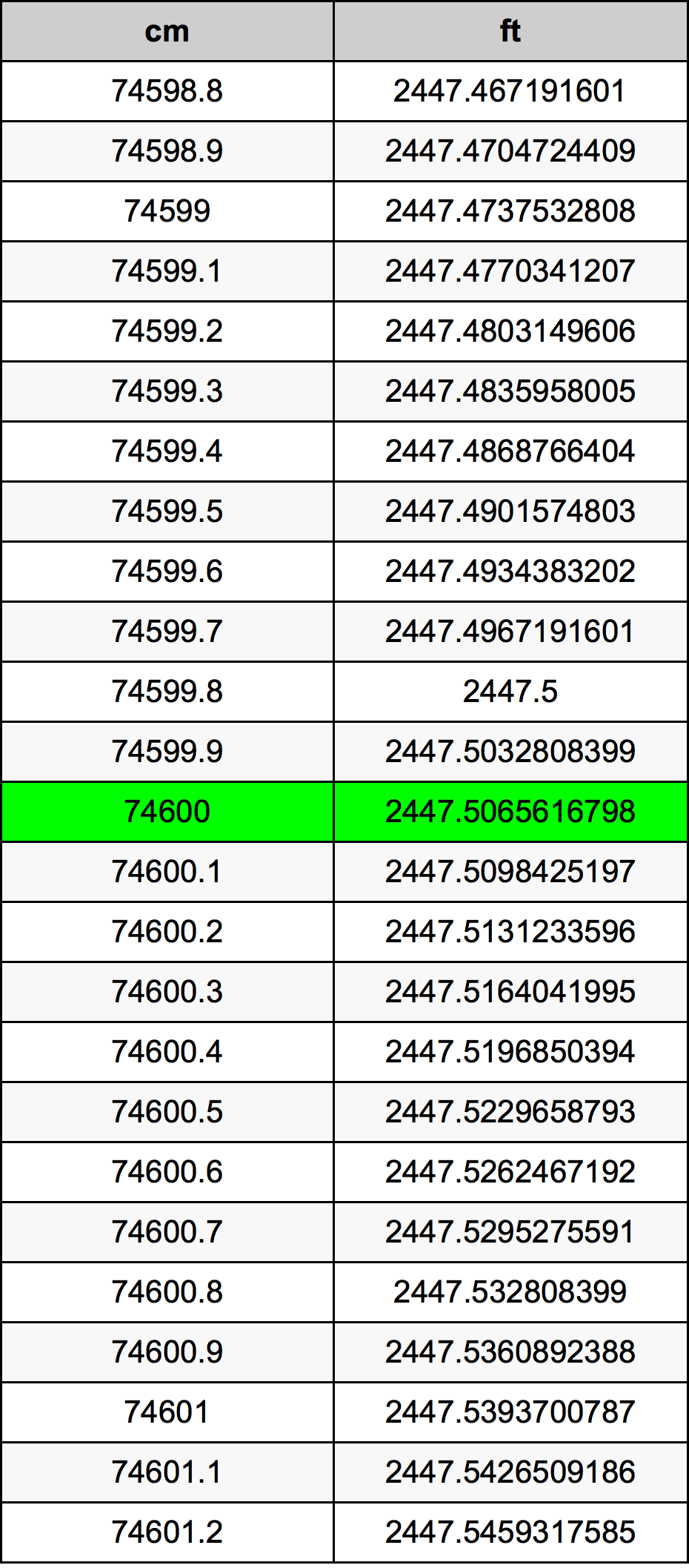 74600 ċentimetru konverżjoni tabella