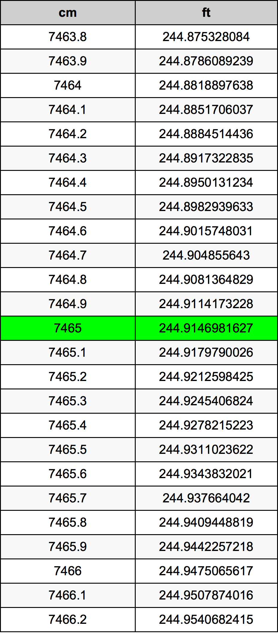 7465 Centimètre table de conversion