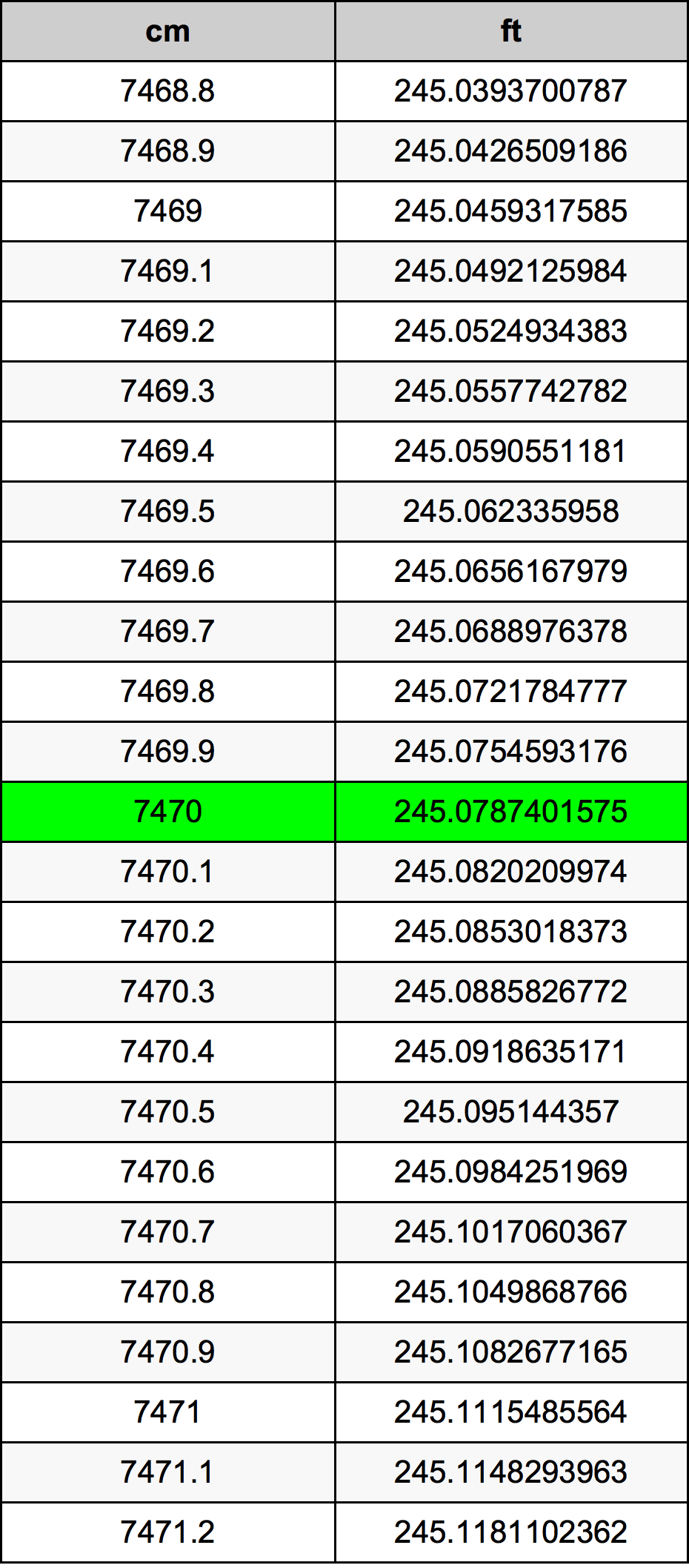 7470 ċentimetru konverżjoni tabella