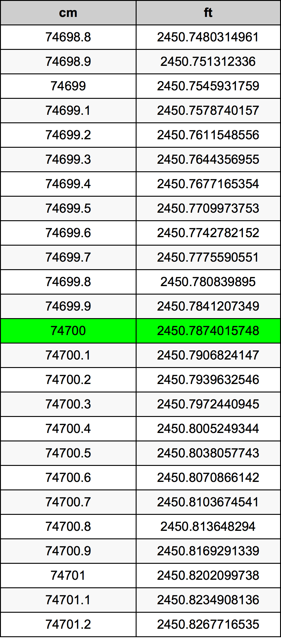 74700 ċentimetru konverżjoni tabella