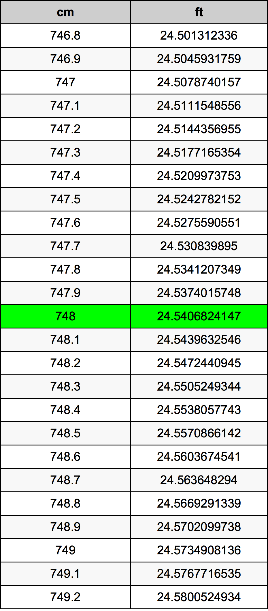 748 ċentimetru konverżjoni tabella