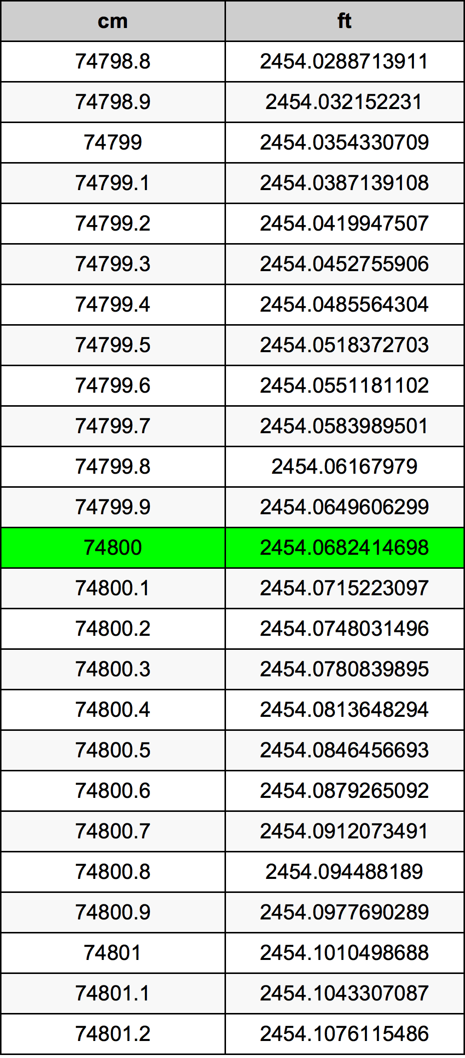 74800 Centiméter átszámítási táblázat