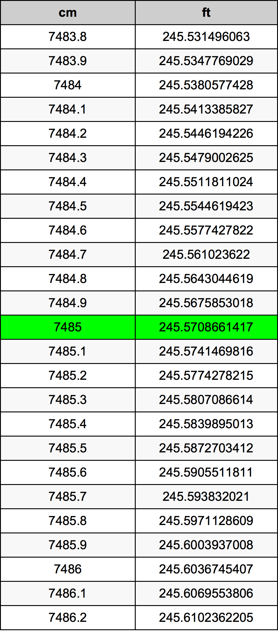 7485 Centimetru tabelul de conversie