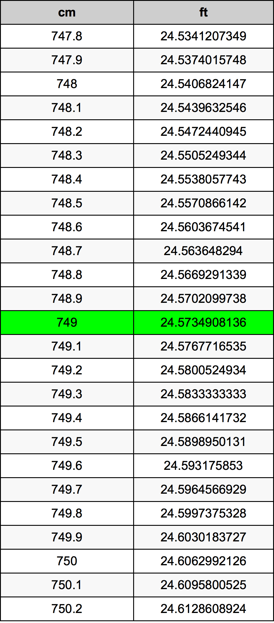 749 Centiméter átszámítási táblázat