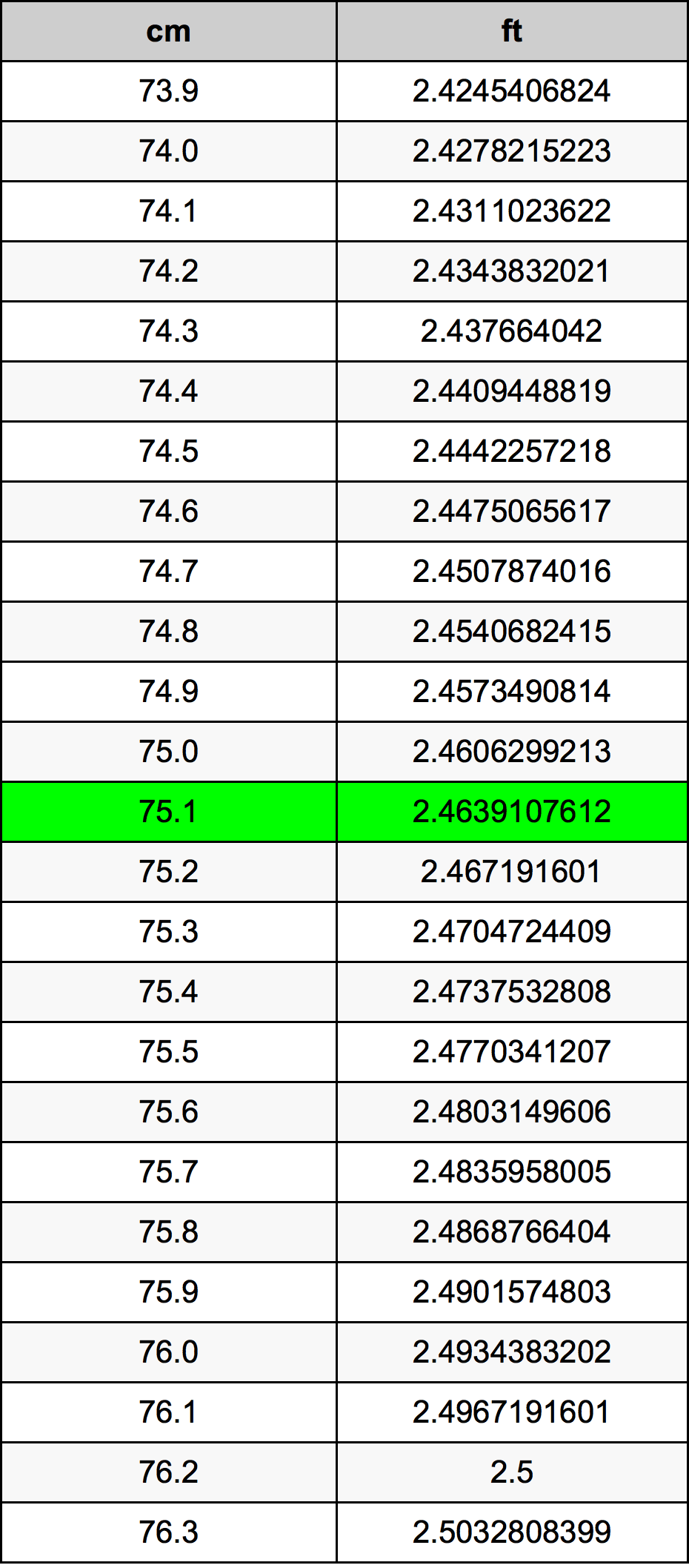 75.1 Centímetro tabela de conversão