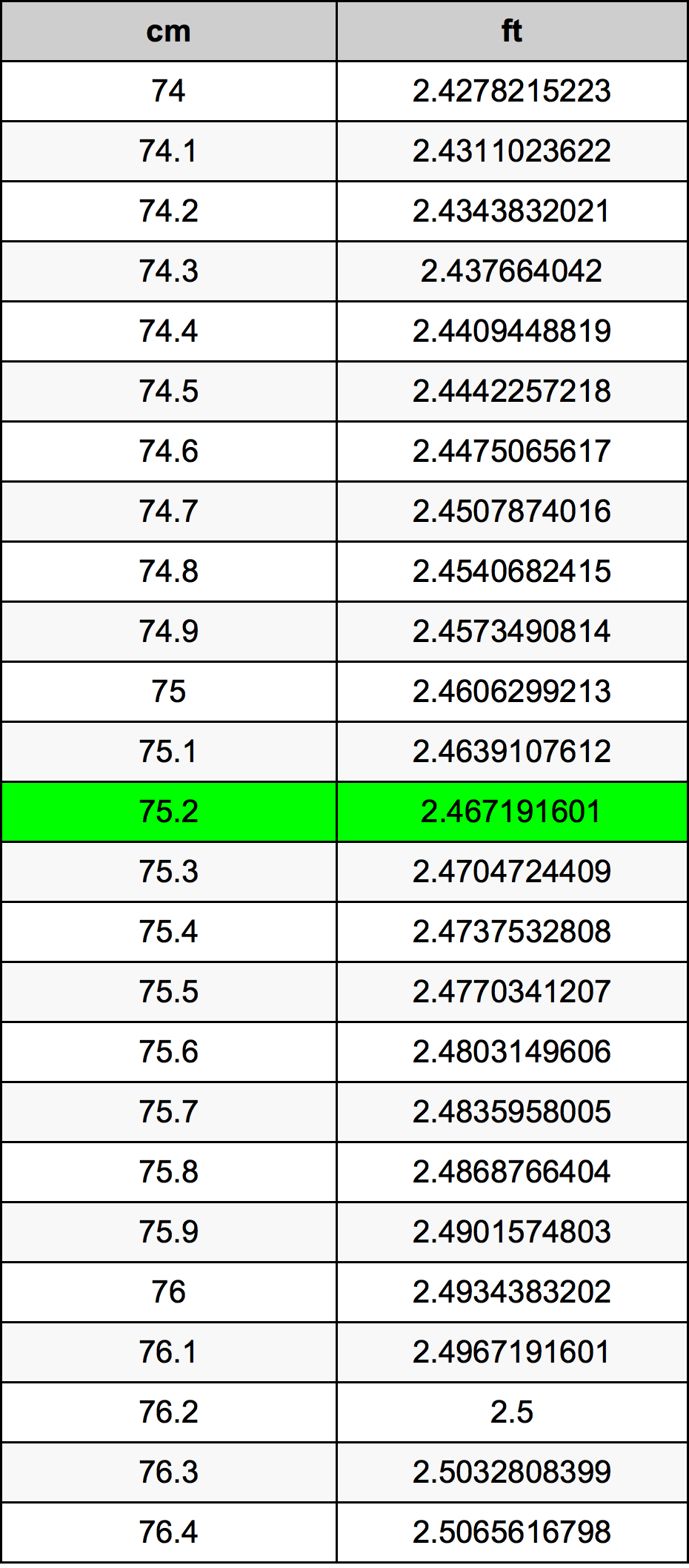 75.2 ċentimetru konverżjoni tabella
