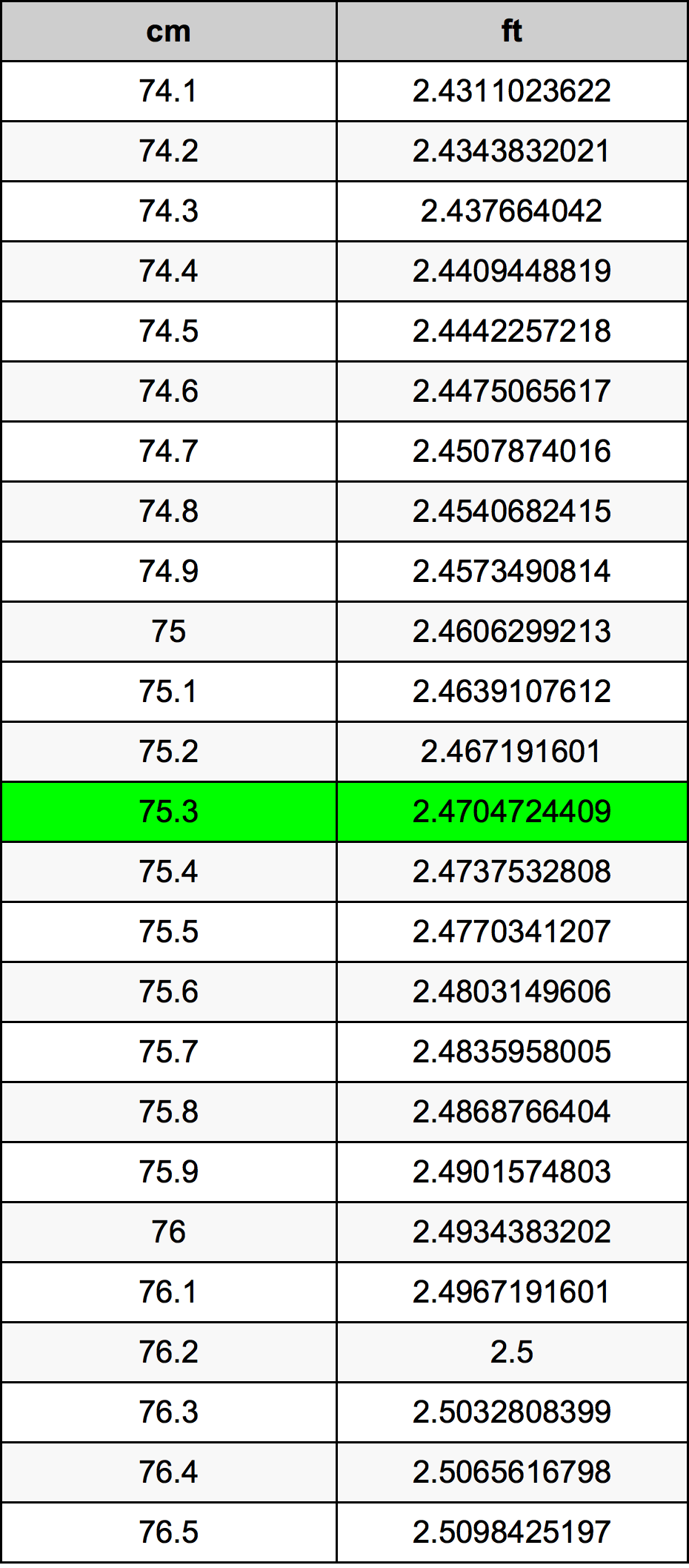 75.3 сантиметър Таблица за преобразуване