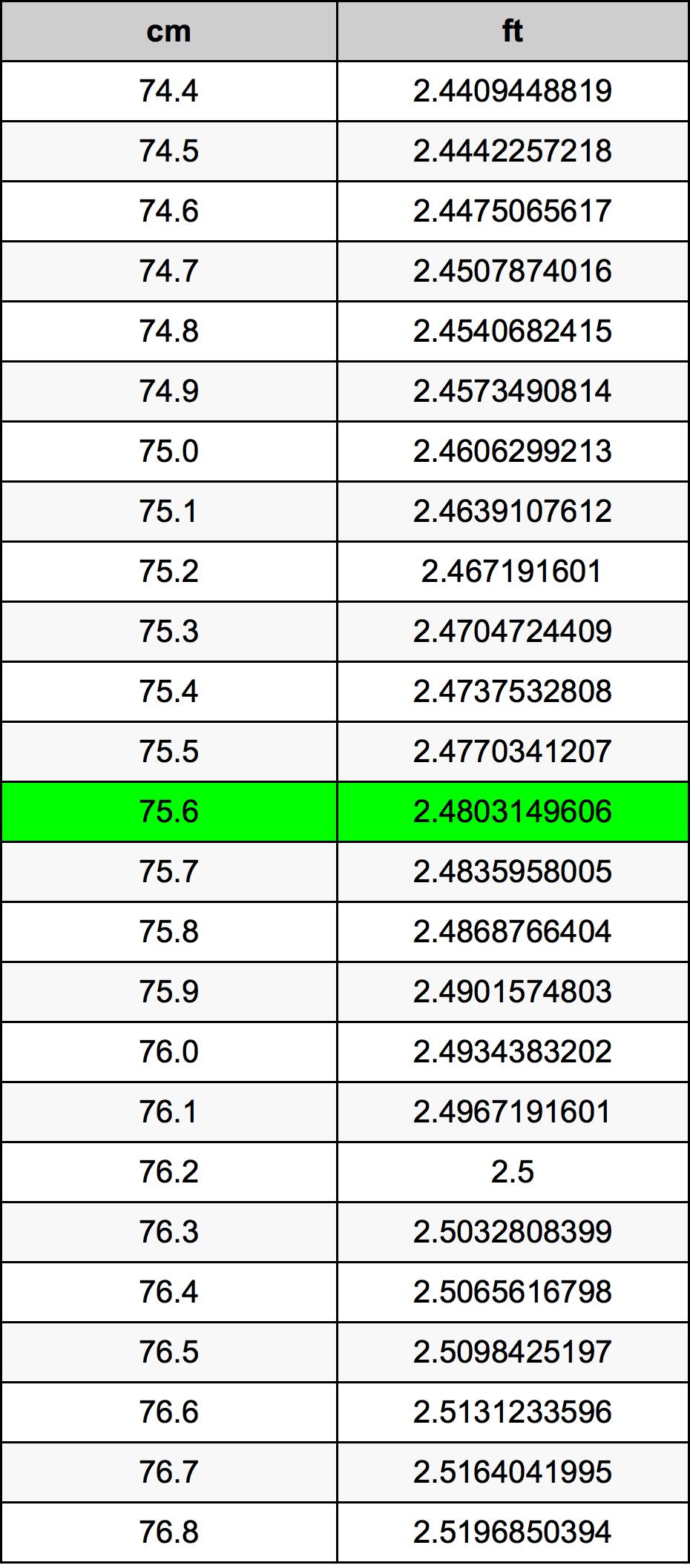 75.6 ċentimetru konverżjoni tabella
