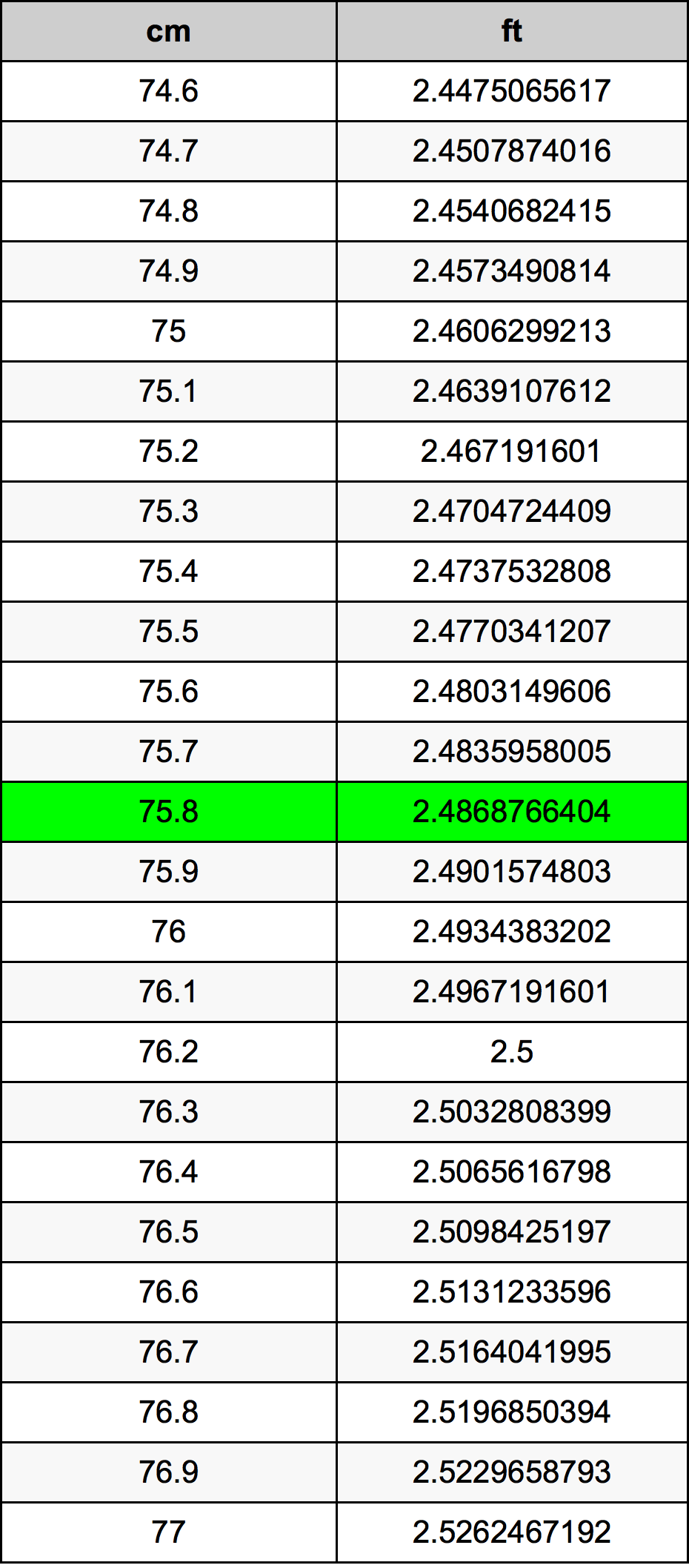75.8 Centimetru tabelul de conversie