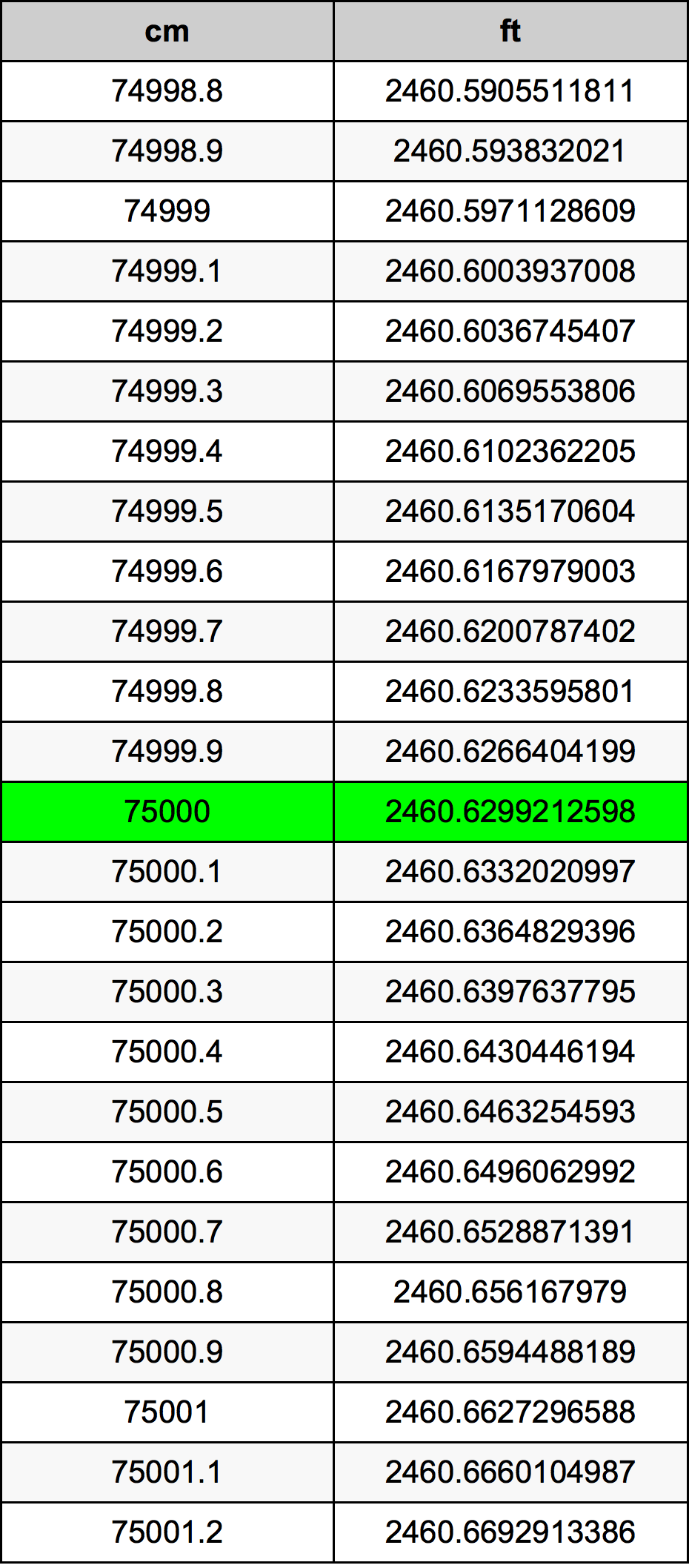 75000 Sentimeter konversi tabel