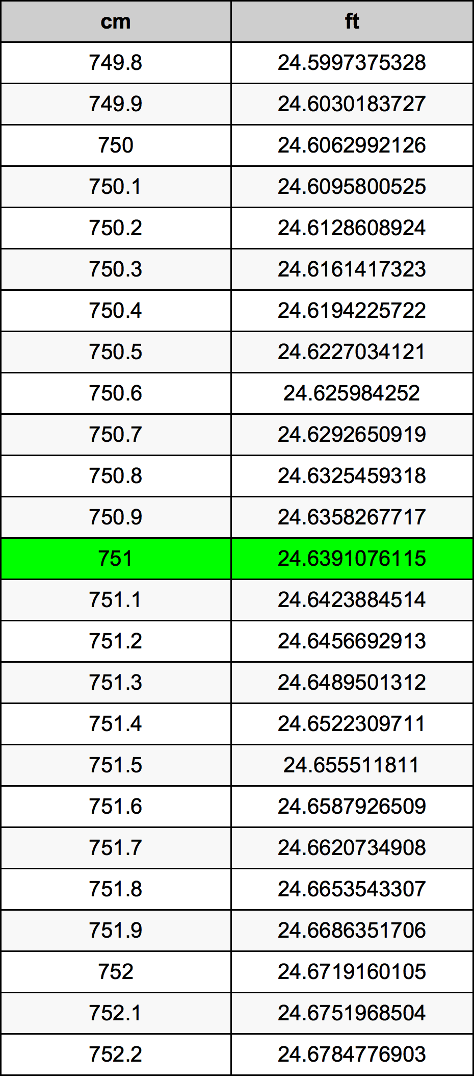 751 Centiméter átszámítási táblázat