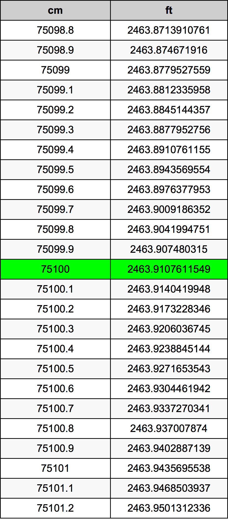75100 Centiméter átszámítási táblázat