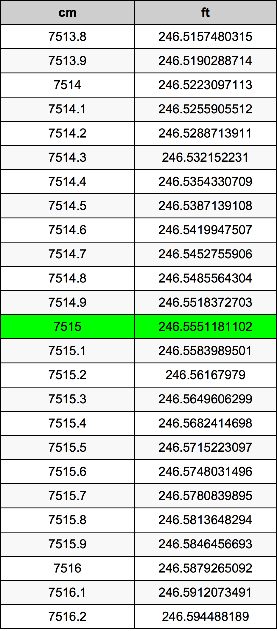 7515 Sentimeter konversi tabel