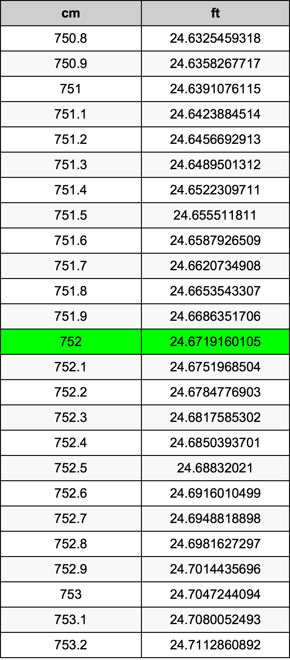 752 Centimetro tabella di conversione