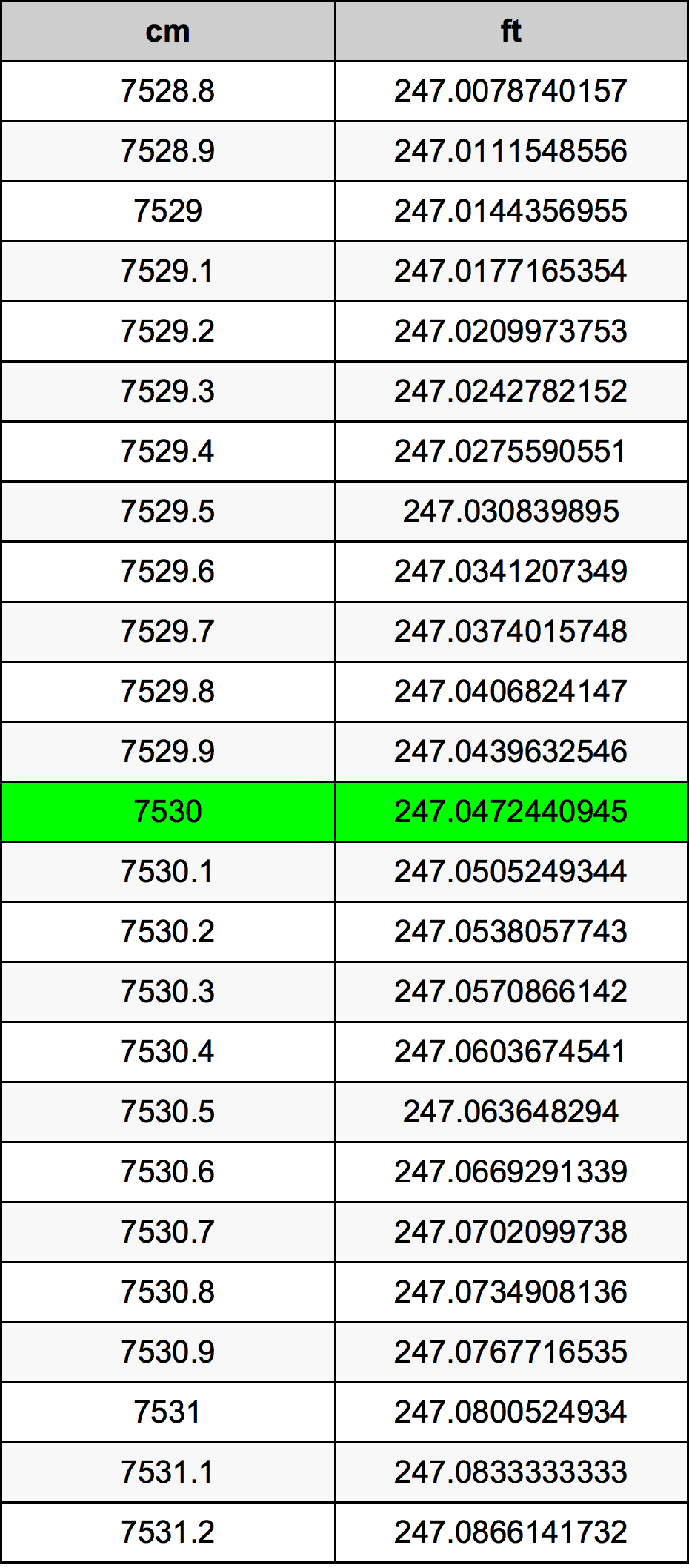 7530 ċentimetru konverżjoni tabella