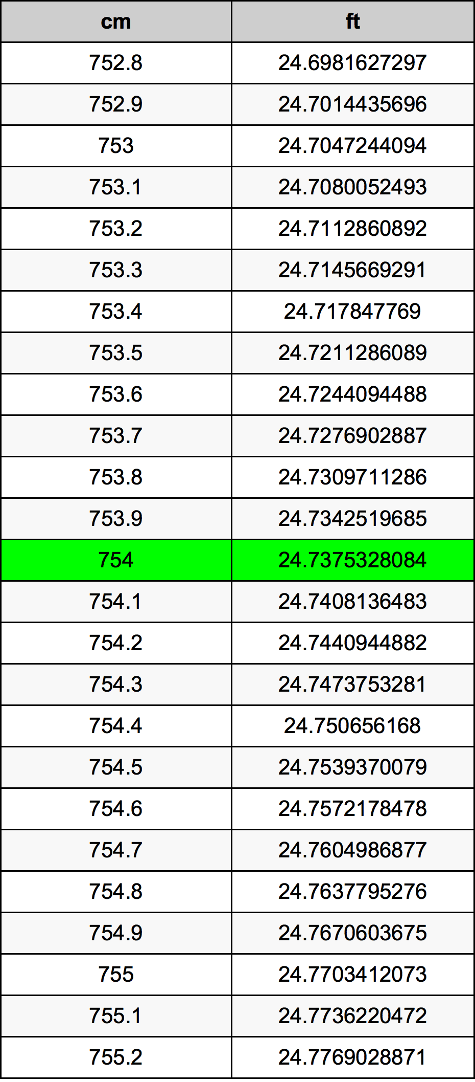 754 Centimetru tabelul de conversie
