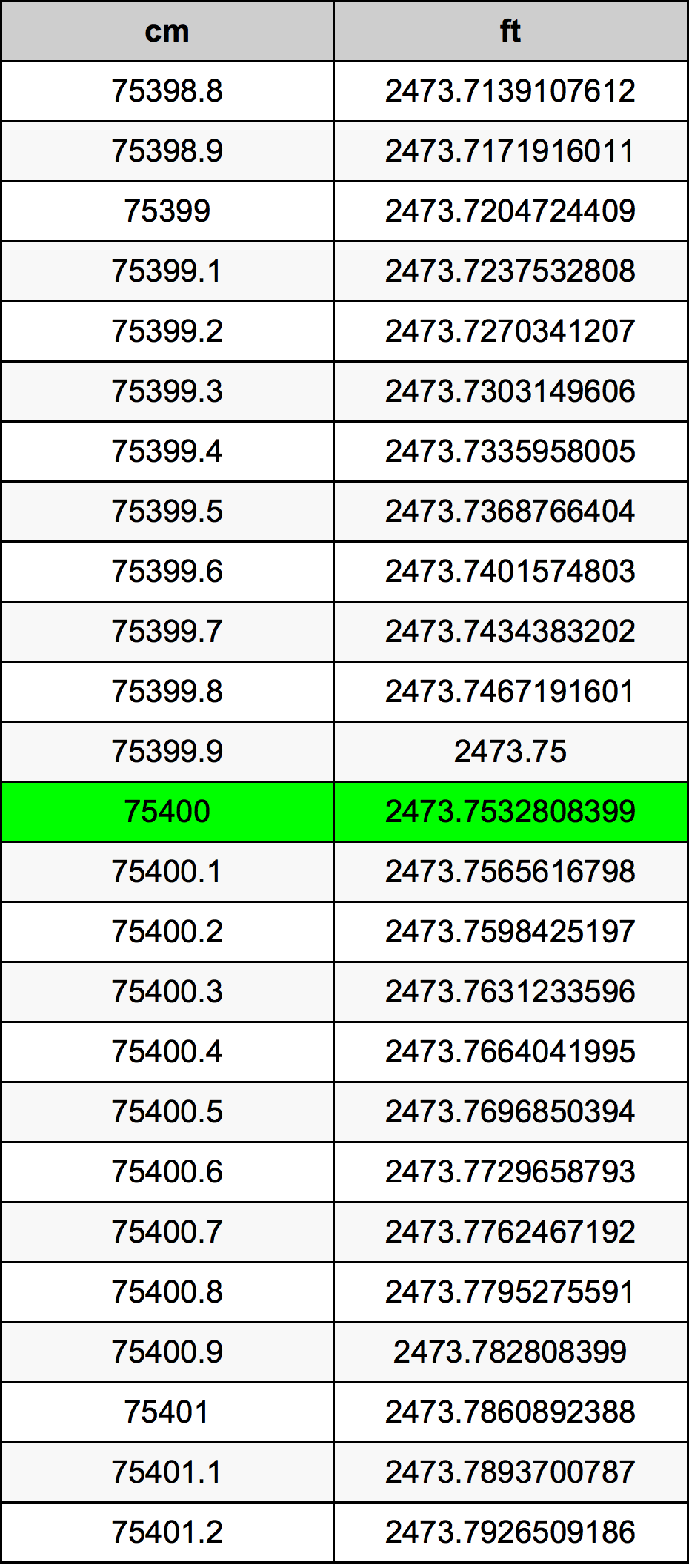 75400 Sentimeter konversi tabel