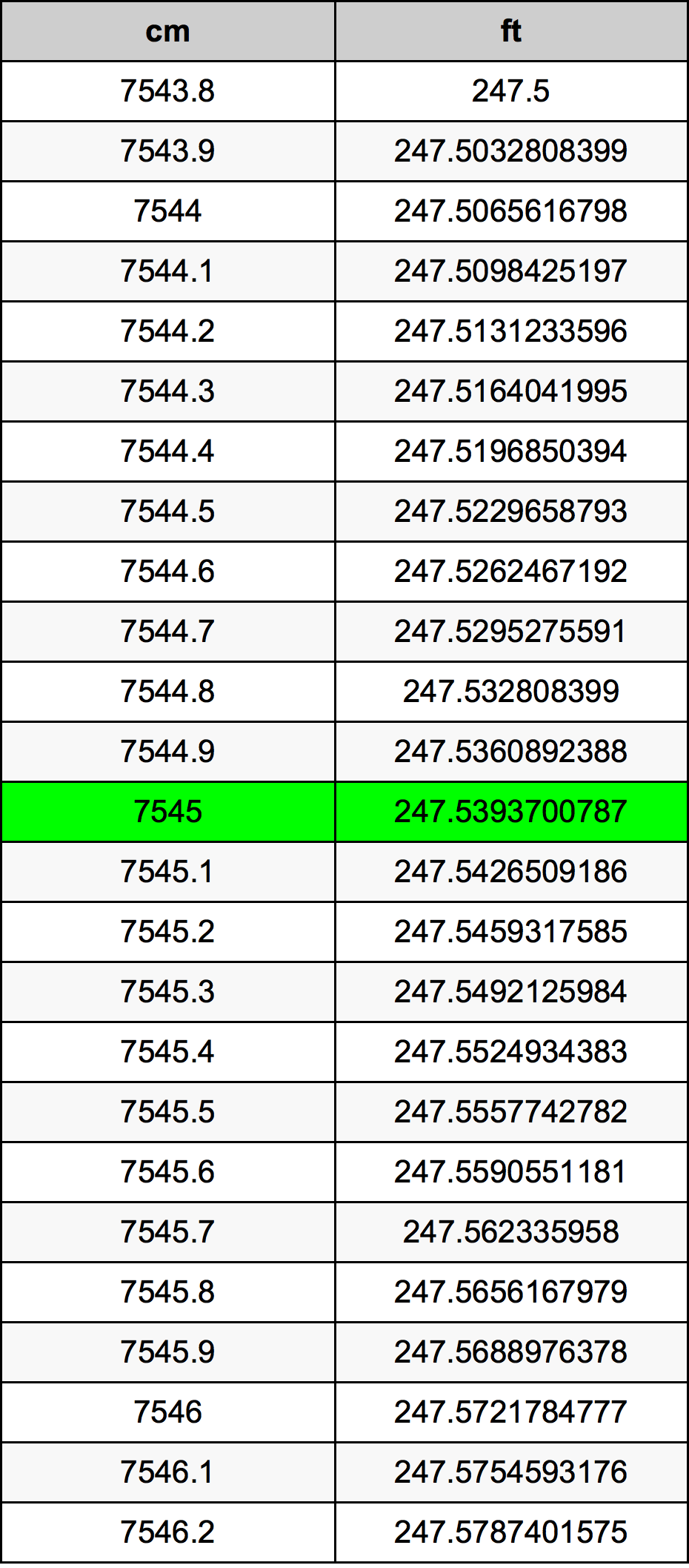 7545 Centimetro tabella di conversione