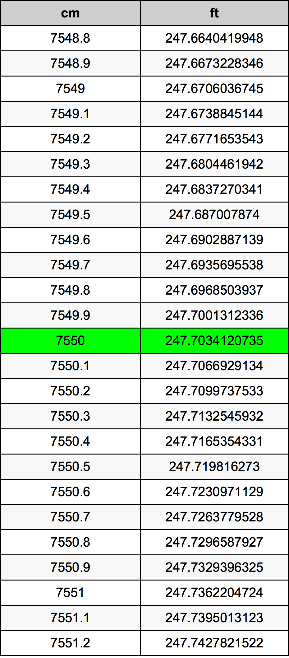 7550 Centiméter átszámítási táblázat
