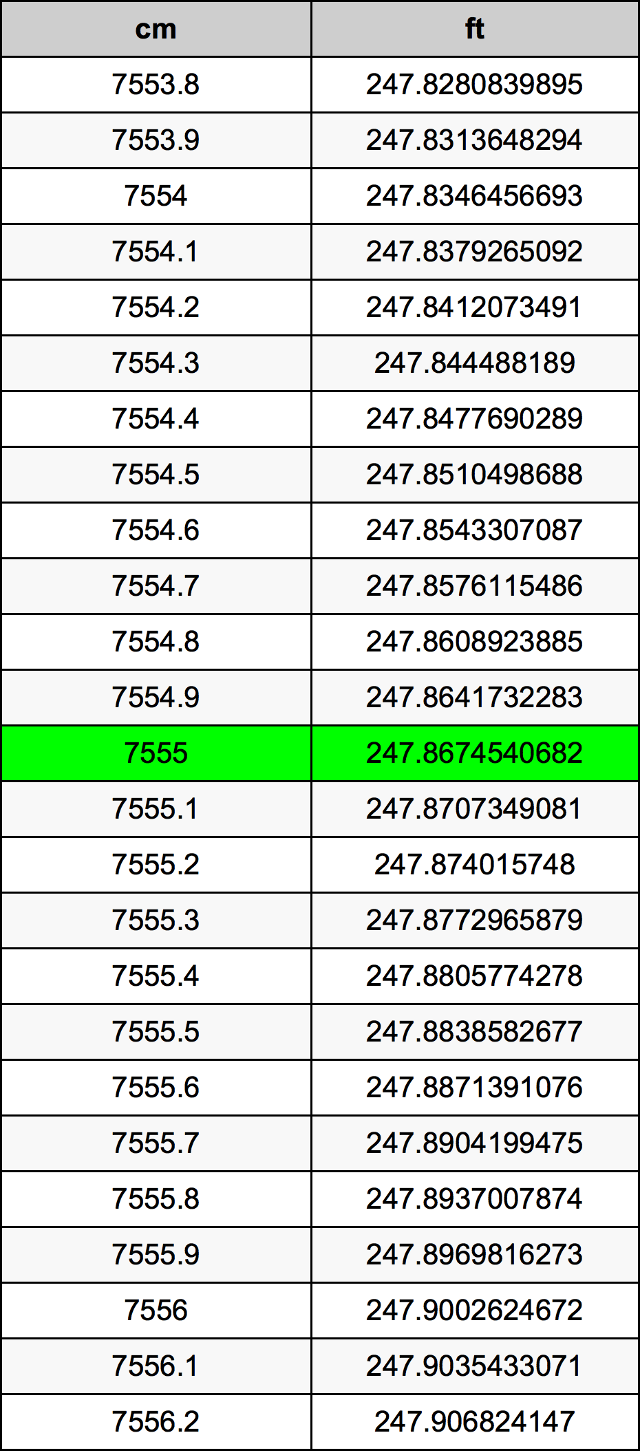 7555 Sentimeter konversi tabel