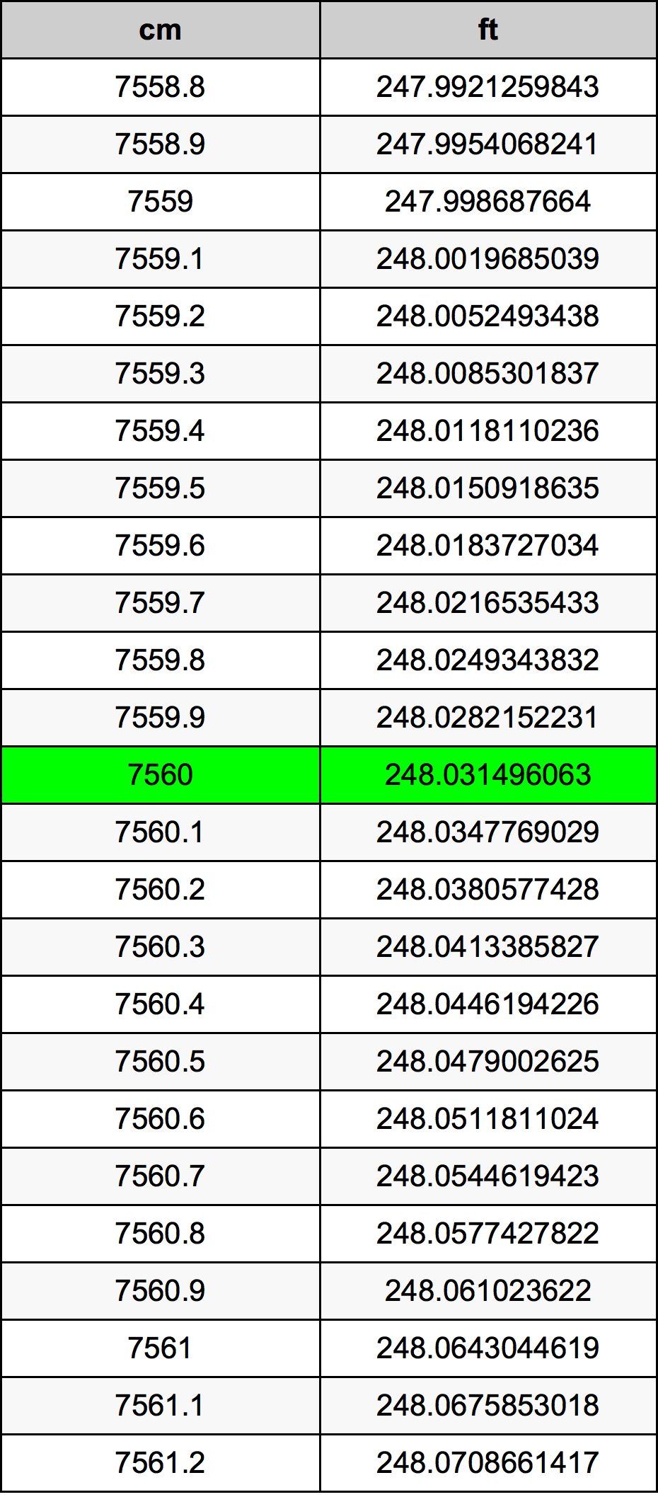 7560 ċentimetru konverżjoni tabella