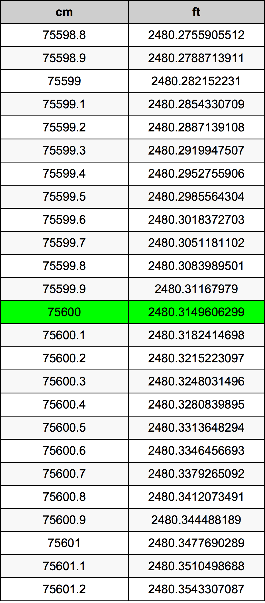 75600 ċentimetru konverżjoni tabella