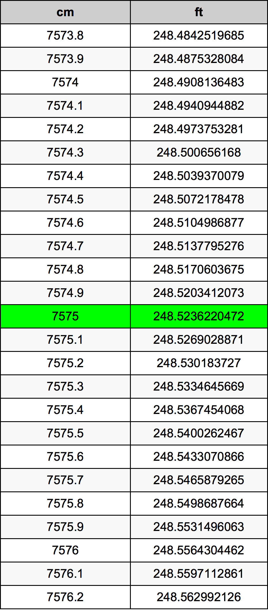 7575 Sentimeter konversi tabel