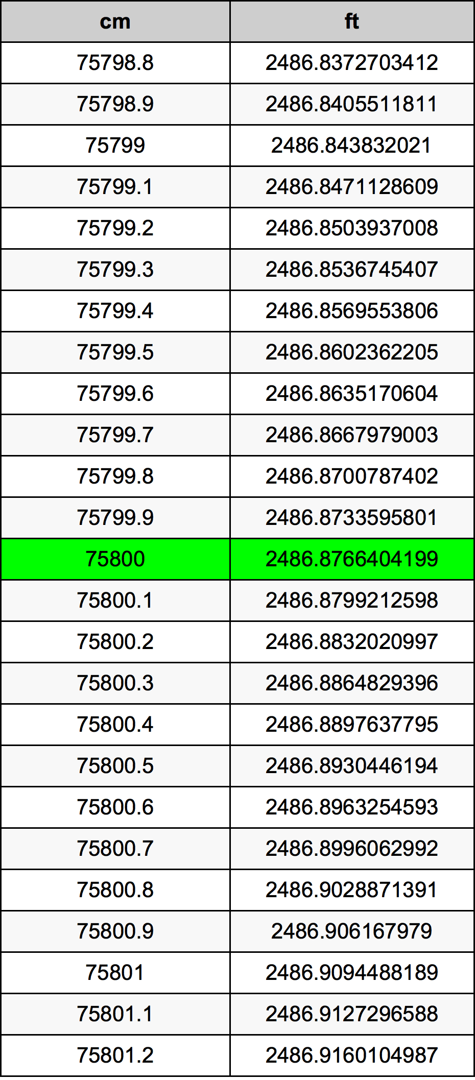 75800 ċentimetru konverżjoni tabella