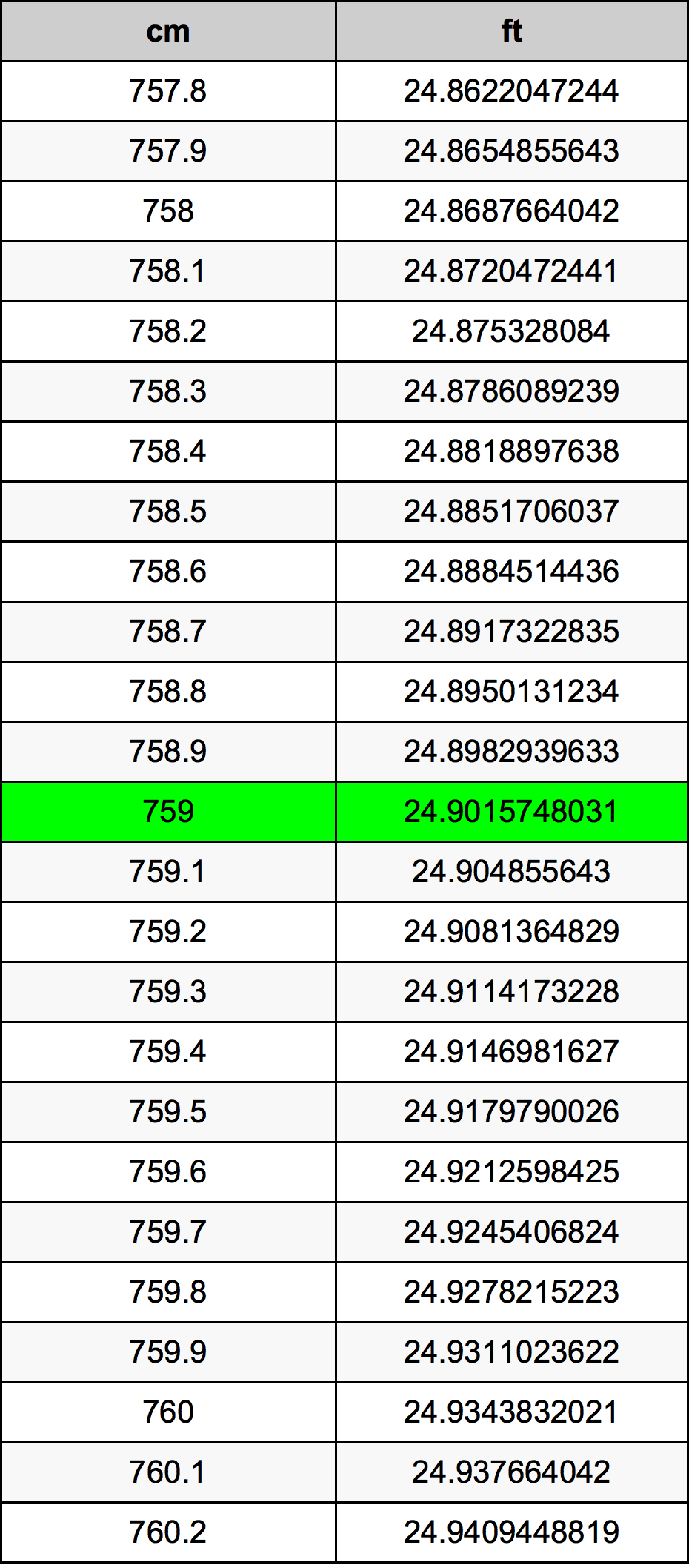 759 ċentimetru konverżjoni tabella