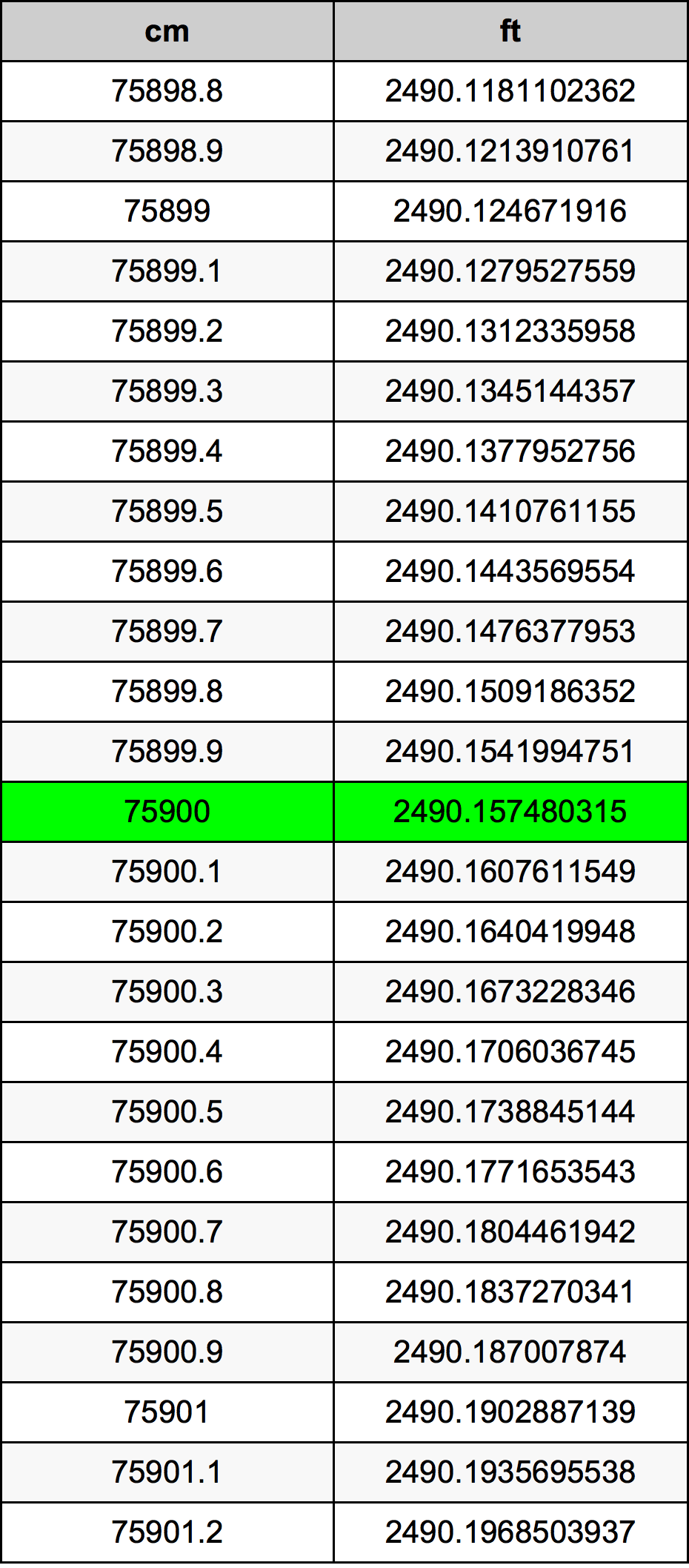 75900 ċentimetru konverżjoni tabella