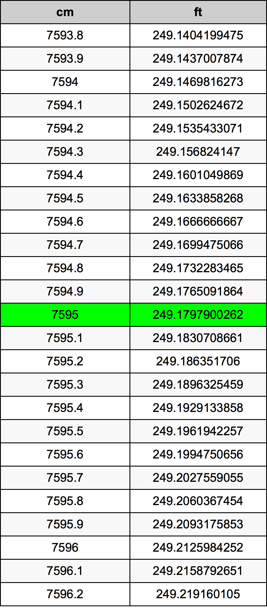 7595 ċentimetru konverżjoni tabella