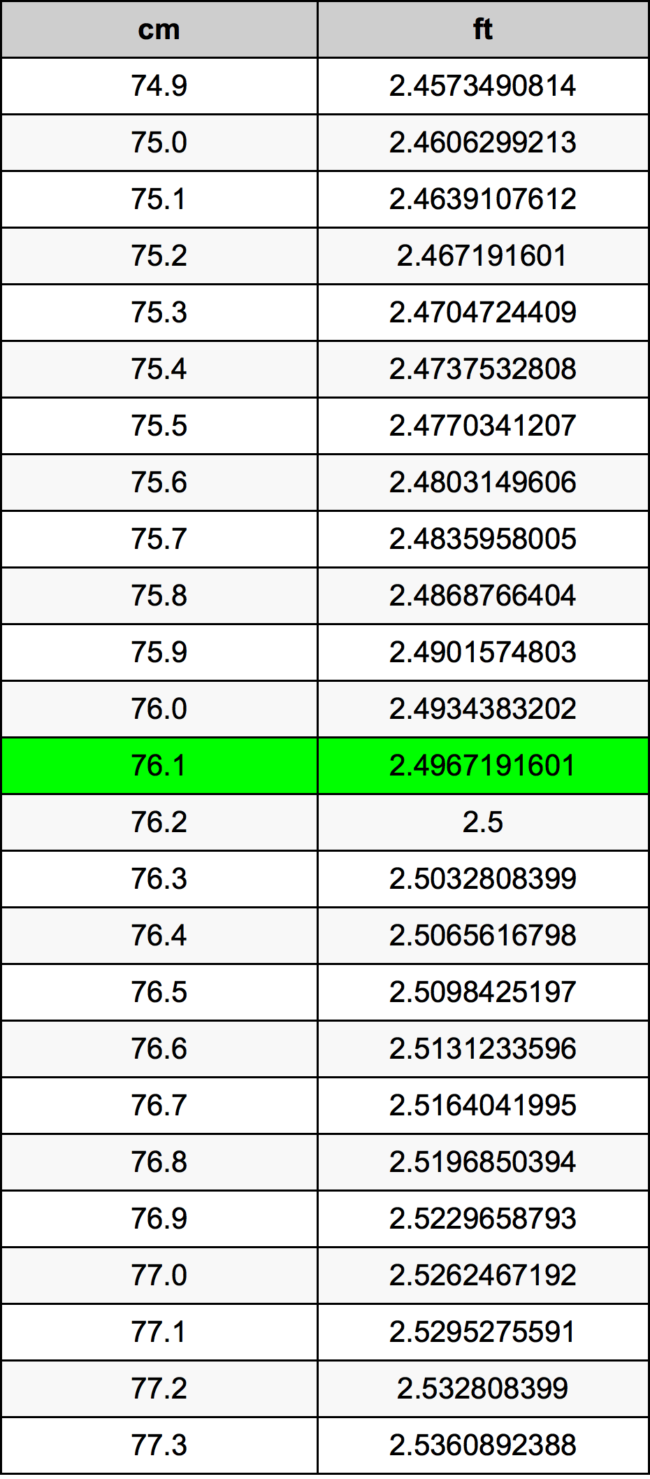76.1 Centimetro tabella di conversione