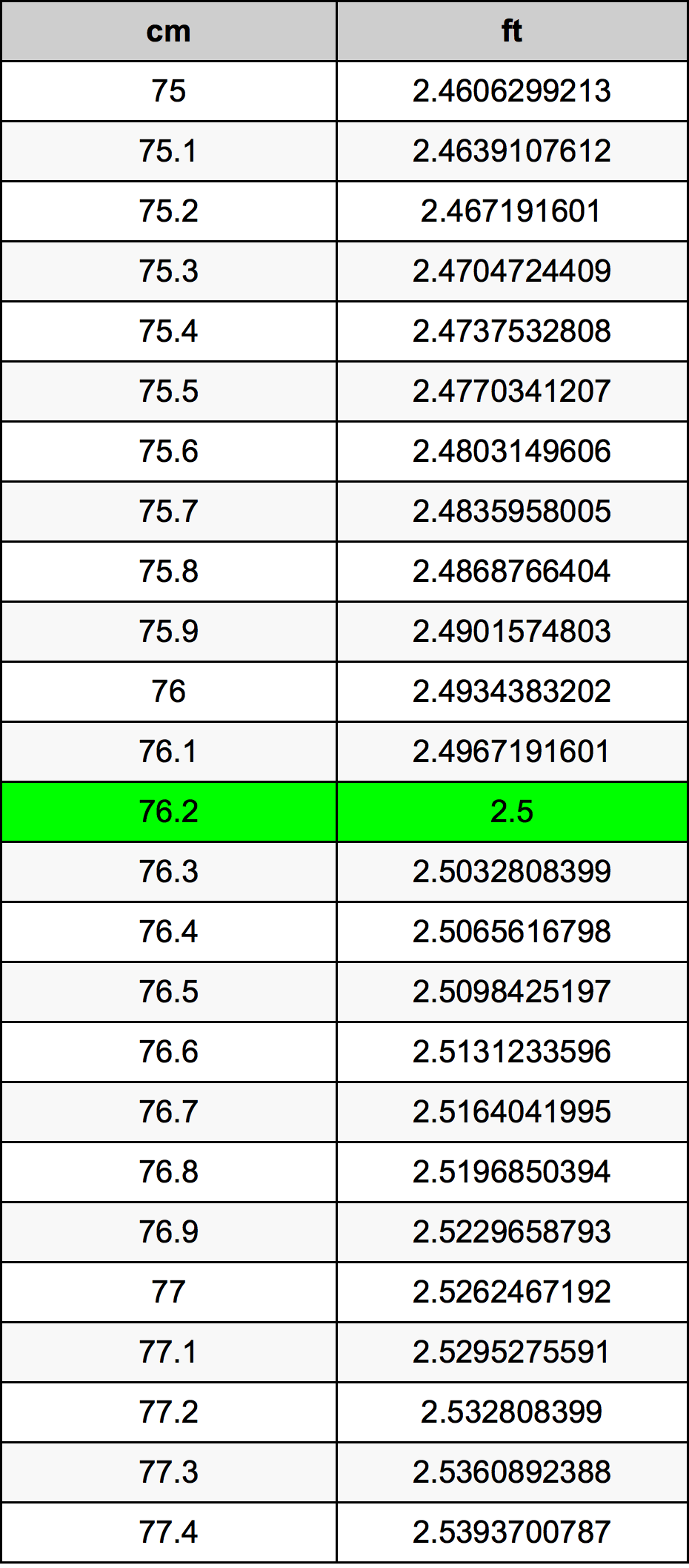 76.2 Sentimeter konversi tabel