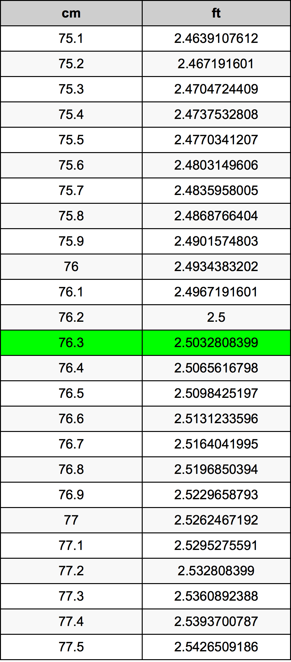 76.3 Sentimeter konversi tabel