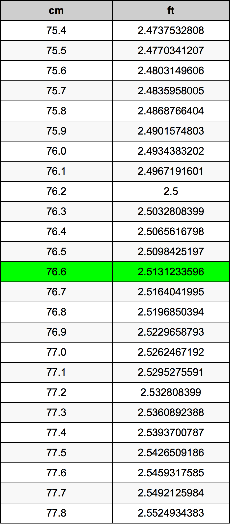 76.6 Centimetru tabelul de conversie